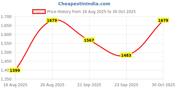 tatacliq.com RAREISM Multi Cotton Blend Printed Short Sleeves Top rareism Price History Graph from 16 Aug 2025 to 30 Oct 2025