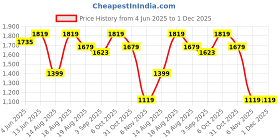 tatacliq.com RAREISM Multi Cotton Blend Printed Shorts rareism Price History Graph from 4 Jun 2025 to 1 Dec 2025