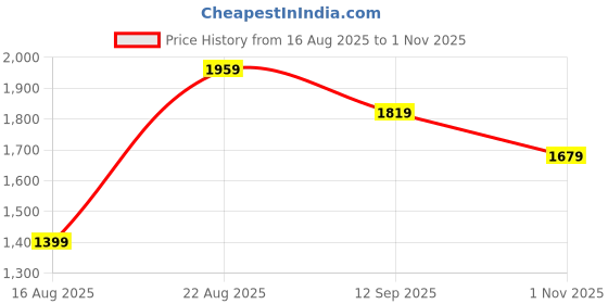 tatacliq.com RAREISM Multi Cotton Blend Printed Shorts rareism Price History Graph from 16 Aug 2025 to 1 Nov 2025