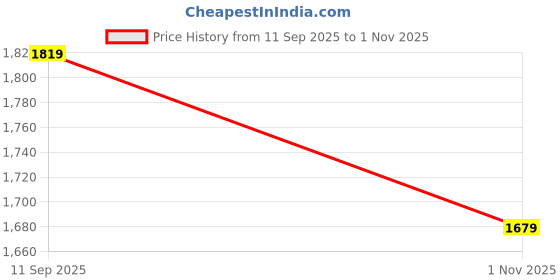 tatacliq.com RAREISM Multi Cotton Blend Printed Shorts rareism Price History Graph from 11 Sep 2025 to 1 Nov 2025