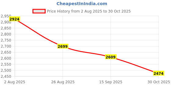 tatacliq.com RAREISM Multi Cotton Blend Printed Skirt rareism Price History Graph from 2 Aug 2025 to 30 Oct 2025