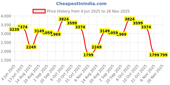 tatacliq.com RAREISM Multi Cotton Blend Printed Skirt rareism Price History Graph from 4 Jun 2025 to 26 Nov 2025