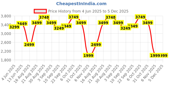 tatacliq.com RAREISM Multi Cotton Blend Printed Skirt rareism Price History Graph from 4 Jun 2025 to 5 Dec 2025