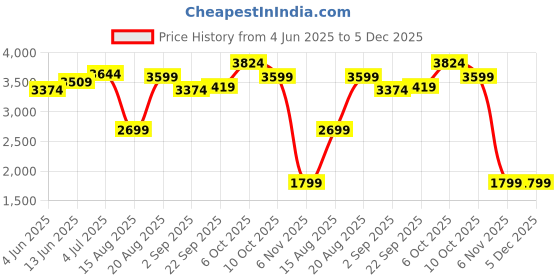 tatacliq.com RAREISM Multi Cotton Blend Printed Skirt rareism Price History Graph from 4 Jun 2025 to 4 Dec 2025