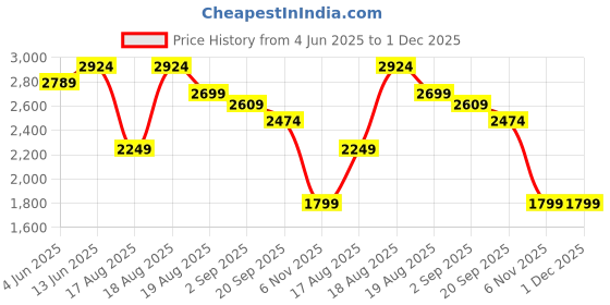 tatacliq.com RAREISM Multi Cotton Blend Printed Skirt rareism Price History Graph from 4 Jun 2025 to 1 Dec 2025