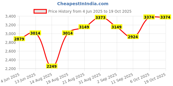 tatacliq.com RAREISM Multi Cotton Blend Printed Skirt rareism Price History Graph from 4 Jun 2025 to 17 Oct 2025