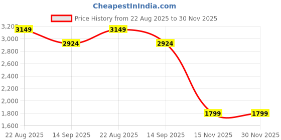 tatacliq.com RAREISM Multi Cotton Blend Printed Skirt rareism Price History Graph from 22 Aug 2025 to 30 Nov 2025