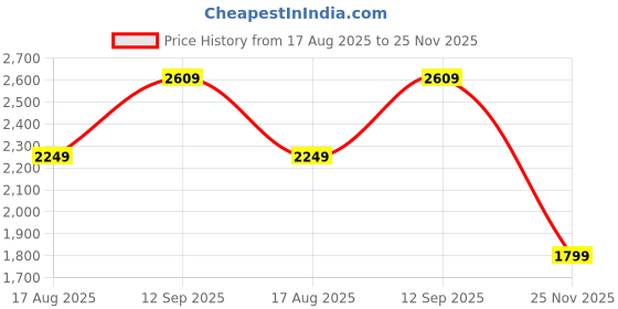 tatacliq.com RAREISM Multi Cotton Blend Printed Skirt rareism Price History Graph from 17 Aug 2025 to 25 Nov 2025