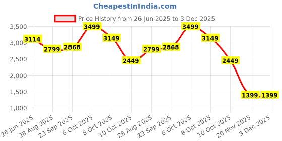 tatacliq.com RAREISM Multi Cotton Blend Printed Skirt rareism Price History Graph from 26 Jun 2025 to 2 Dec 2025