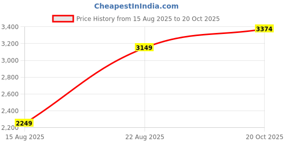 tatacliq.com RAREISM Multi Cotton Blend Printed Skirt rareism Price History Graph from 15 Aug 2025 to 20 Oct 2025