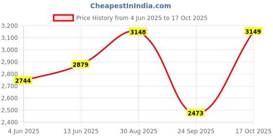 tatacliq.com RAREISM Multi Cotton Blend Printed Sleeveless Dress rareism Price History Graph from 4 Jun 2025 to 17 Oct 2025