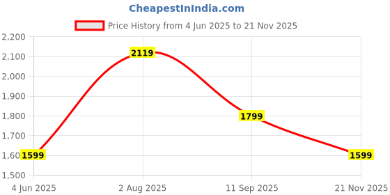 tatacliq.com RAREISM Multi Cotton Blend Printed Sleeveless Dress rareism Price History Graph from 4 Jun 2025 to 21 Nov 2025