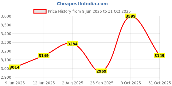 tatacliq.com RAREISM Multi Cotton Blend Printed Sleeveless Dress rareism Price History Graph from 9 Jun 2025 to 31 Oct 2025