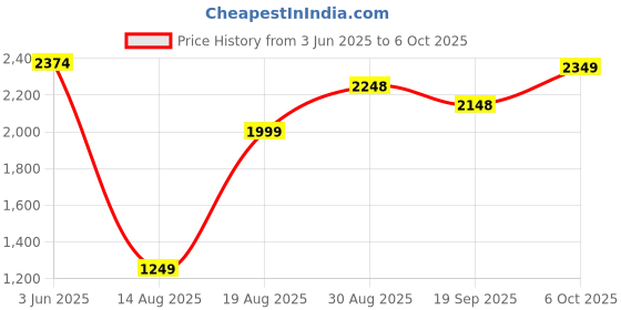 tatacliq.com RAREISM Multi Cotton Blend Printed Sleeveless Dress rareism Price History Graph from 3 Jun 2025 to 6 Oct 2025