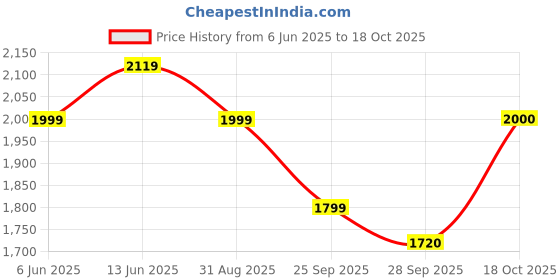 tatacliq.com RAREISM Multi Cotton Blend Printed Sleeveless Dress rareism Price History Graph from 6 Jun 2025 to 18 Oct 2025