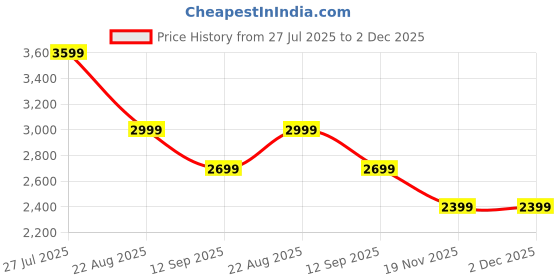 tatacliq.com RAREISM Multi Cotton Blend Printed Sleeveless Dress rareism Price History Graph from 27 Jul 2025 to 2 Dec 2025