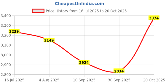 tatacliq.com RAREISM Multi Cotton Blend Printed Sleeveless Dress rareism Price History Graph from 16 Jul 2025 to 20 Oct 2025