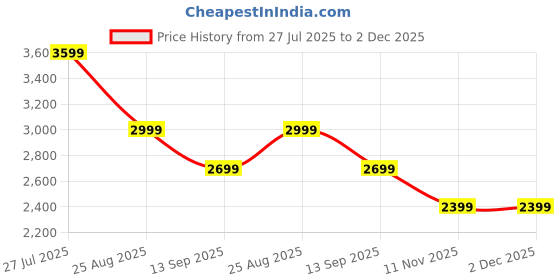 tatacliq.com RAREISM Multi Cotton Blend Printed Sleeveless Dress rareism Price History Graph from 27 Jul 2025 to 2 Dec 2025