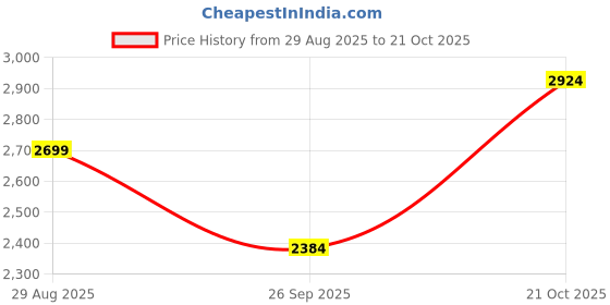 tatacliq.com RAREISM Multi Cotton Blend Printed Sleeveless Dress rareism Price History Graph from 29 Aug 2025 to 21 Oct 2025