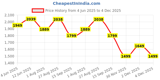 tatacliq.com RAREISM Multi Cotton Blend Printed Sleeveless Top rareism Price History Graph from 4 Jun 2025 to 2 Dec 2025