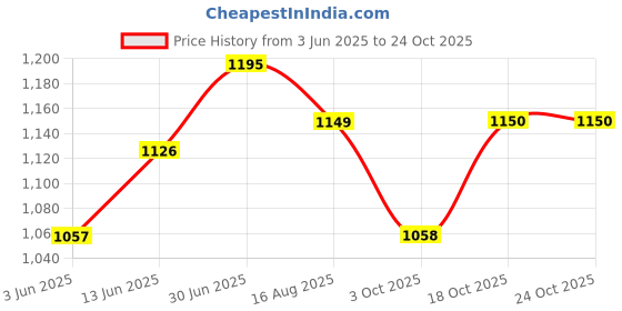 tatacliq.com RAREISM Multi Cotton Blend Printed Sleeveless Top rareism Price History Graph from 3 Jun 2025 to 22 Oct 2025