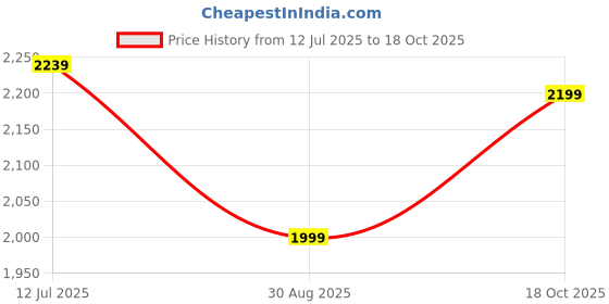 tatacliq.com RAREISM Multi Cotton Blend Printed Three-Quarter Sleeves Dress rareism Price History Graph from 12 Jul 2025 to 18 Oct 2025