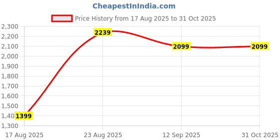tatacliq.com RAREISM Multi Cotton Blend Printed Three-Quarter Sleeves Shirt rareism Price History Graph from 17 Aug 2025 to 31 Oct 2025