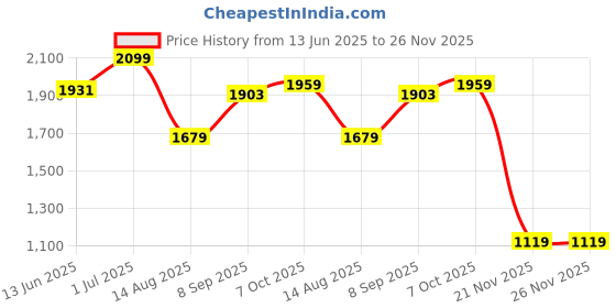 tatacliq.com RAREISM Multi Cotton Blend Printed Three-Quarter Sleeves Top rareism Price History Graph from 13 Jun 2025 to 25 Nov 2025