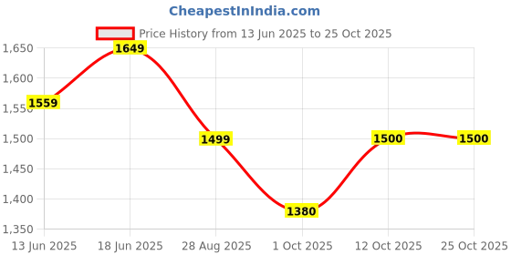 tatacliq.com RAREISM Multi Cotton Blend Printed Three-Quarter Sleeves Top rareism Price History Graph from 13 Jun 2025 to 24 Oct 2025