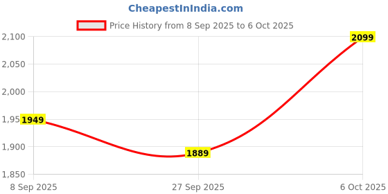 tatacliq.com RAREISM Multi Cotton Blend Printed Three-Quarter Sleeves Top rareism Price History Graph from 8 Sep 2025 to 6 Oct 2025