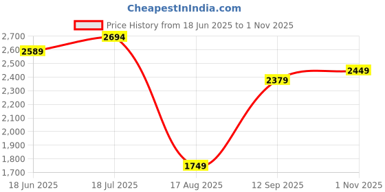 tatacliq.com RAREISM Multi Cotton Blend Printed Trousers rareism Price History Graph from 18 Jun 2025 to 1 Nov 2025