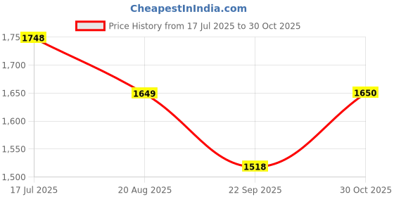 tatacliq.com RAREISM Multi Cotton Blend Printed Trousers rareism Price History Graph from 17 Jul 2025 to 30 Oct 2025