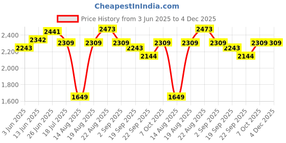 tatacliq.com RAREISM Multi Cotton Blend Printed Trousers rareism Price History Graph from 3 Jun 2025 to 4 Dec 2025