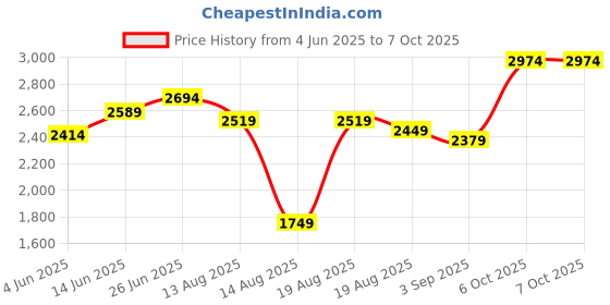 tatacliq.com RAREISM Multi Cotton Blend Printed Trousers rareism Price History Graph from 4 Jun 2025 to 4 Oct 2025