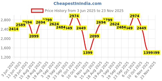 tatacliq.com RAREISM Multi Cotton Blend Printed Trousers rareism Price History Graph from 3 Jun 2025 to 23 Nov 2025