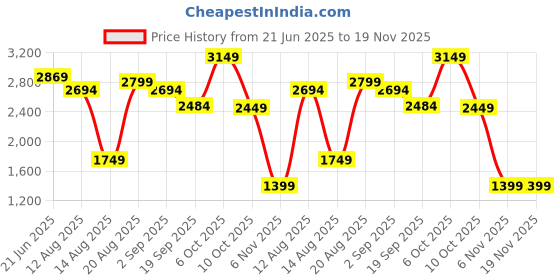 tatacliq.com RAREISM Multi Cotton Blend Printed Trousers rareism Price History Graph from 21 Jun 2025 to 19 Nov 2025