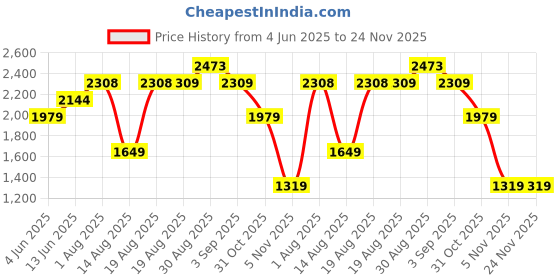 tatacliq.com RAREISM Multi Cotton Blend Printed Trousers rareism Price History Graph from 4 Jun 2025 to 23 Nov 2025