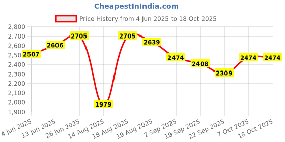 tatacliq.com RAREISM Multi Cotton Blend Printed Trousers rareism Price History Graph from 4 Jun 2025 to 18 Oct 2025
