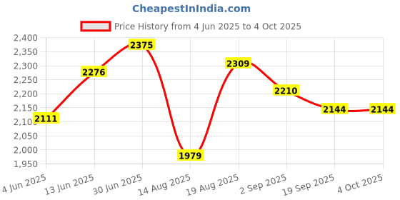 tatacliq.com RAREISM Multi Cotton Blend Printed Trousers rareism Price History Graph from 4 Jun 2025 to 4 Oct 2025