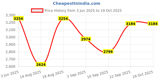 tatacliq.com RAREISM Multi Cotton Blend Printed Trousers rareism Price History Graph from 3 Jun 2025 to 18 Oct 2025