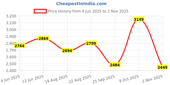 tatacliq.com RAREISM Multi Cotton Blend Printed Trousers rareism Price History Graph from 4 Jun 2025 to 2 Nov 2025