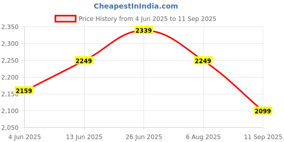 tatacliq.com RAREISM Multi Cotton Blend Printed Trousers rareism Price History Graph from 4 Jun 2025 to 11 Sep 2025