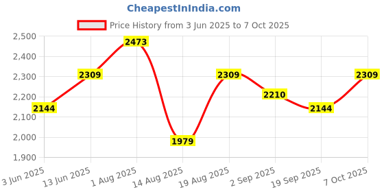 tatacliq.com RAREISM Multi Cotton Blend Printed Trousers rareism Price History Graph from 3 Jun 2025 to 7 Oct 2025