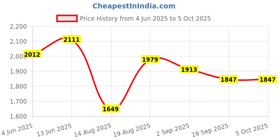 tatacliq.com RAREISM Multi Cotton Blend Printed Trousers rareism Price History Graph from 4 Jun 2025 to 4 Oct 2025