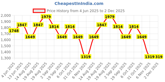 tatacliq.com RAREISM Multi Cotton Blend Printed Trousers rareism Price History Graph from 4 Jun 2025 to 2 Dec 2025