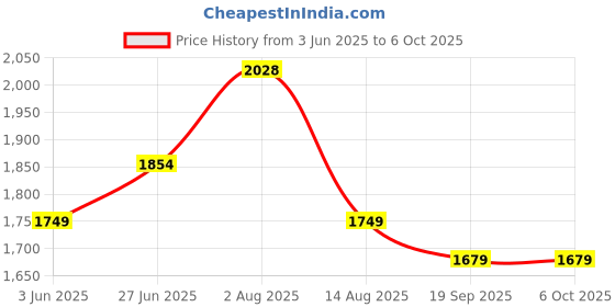 tatacliq.com RAREISM Multi Cotton Blend Printed Trousers rareism Price History Graph from 3 Jun 2025 to 4 Oct 2025