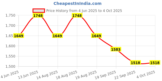tatacliq.com RAREISM Multi Cotton Blend Printed Trousers rareism Price History Graph from 4 Jun 2025 to 4 Oct 2025