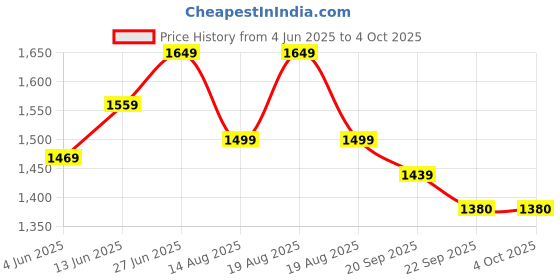 tatacliq.com RAREISM Multi Cotton Blend Printed Trousers rareism Price History Graph from 4 Jun 2025 to 4 Oct 2025