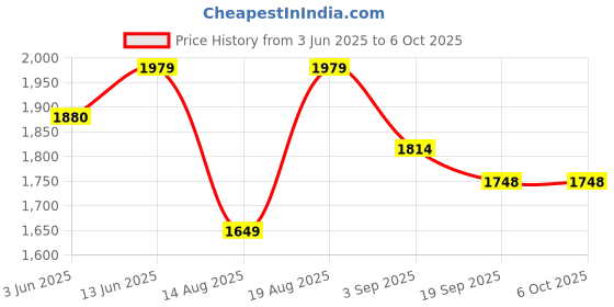 tatacliq.com RAREISM Multi Cotton Blend Printed Trousers rareism Price History Graph from 3 Jun 2025 to 4 Oct 2025