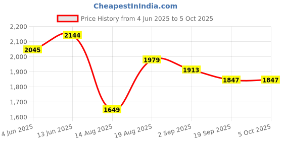 tatacliq.com RAREISM Multi Cotton Blend Printed Trousers rareism Price History Graph from 4 Jun 2025 to 4 Oct 2025